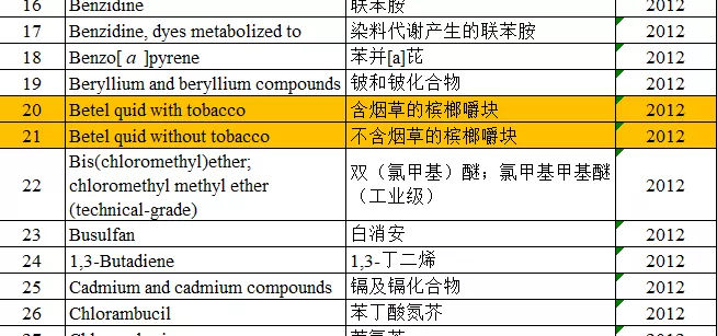 槟榔危害了6000万国人的健康，而同为一级致癌物
