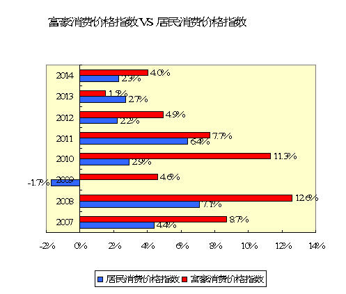2014中国富豪消费价格指数：豪宅游艇飞机涨幅大