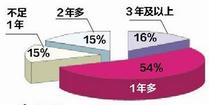 67对金婚夫妇中6%是姐弟恋 最短闪婚时间为3天