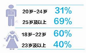 67对金婚夫妇中6%是姐弟恋 最短闪婚时间为3天
