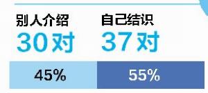 67对金婚夫妇中6%是姐弟恋 最短闪婚时间为3天