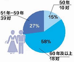 67对金婚夫妇中6%是姐弟恋 最短闪婚时间为3天