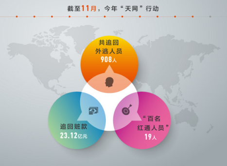 随着红色通缉令通缉的头号嫌犯杨秀珠的投案自首,“百名红通人员”已有37人到案。2016年1月至11月,2016年“天网”行动共从70多个国家和地区追回908人,其中外逃国家工作人员122人,追回赃款23.12亿元,“百名红通人员”19人。