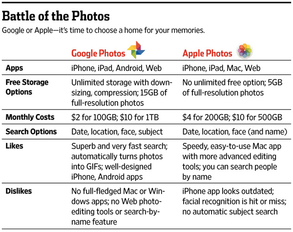 谷歌也推照片应用 Photos与iCloud谁更胜一筹