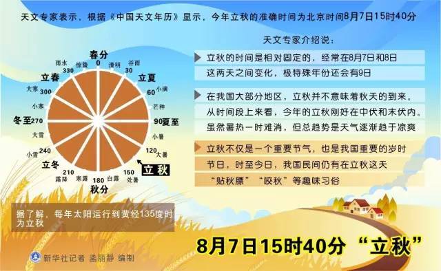 今日立秋!15时40分
