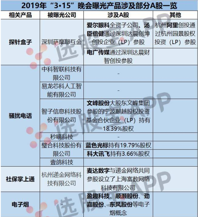 2019年央视315晚会：重点曝光科技和网贷乱象 这些A股和中概股被影响