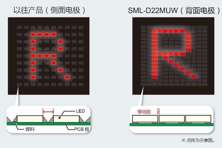 ROHM开发出业界最小级别的小型轻薄双色贴片LED“SML-D22MUW” 有助于工业设备和消费电子设备等的显示面板实现