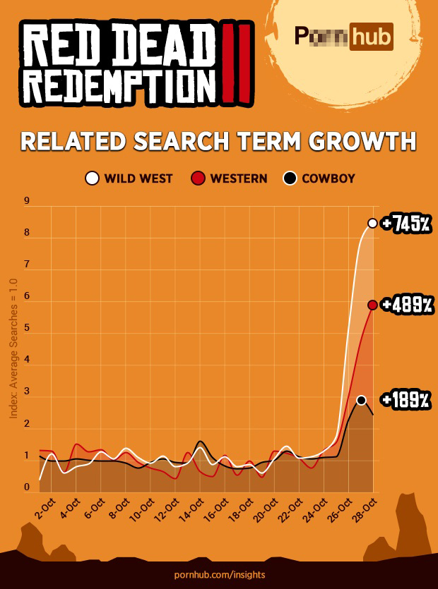 《大镖客2》让成人网站关键字搜索量爆增745%