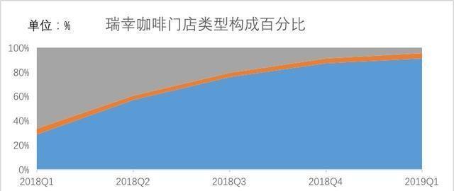 瑞幸的时间不多了:质押咖啡机、流血上市,或沦为资本弃子