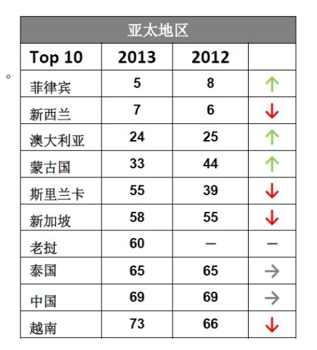 亚太地区 亚太地区