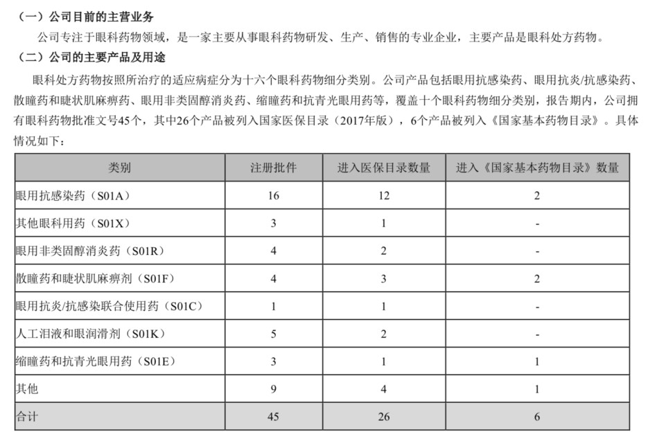 图片来源:兴齐眼药2018年报