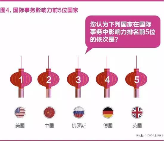 中国国家形象怎么样? 全球调查报告来了