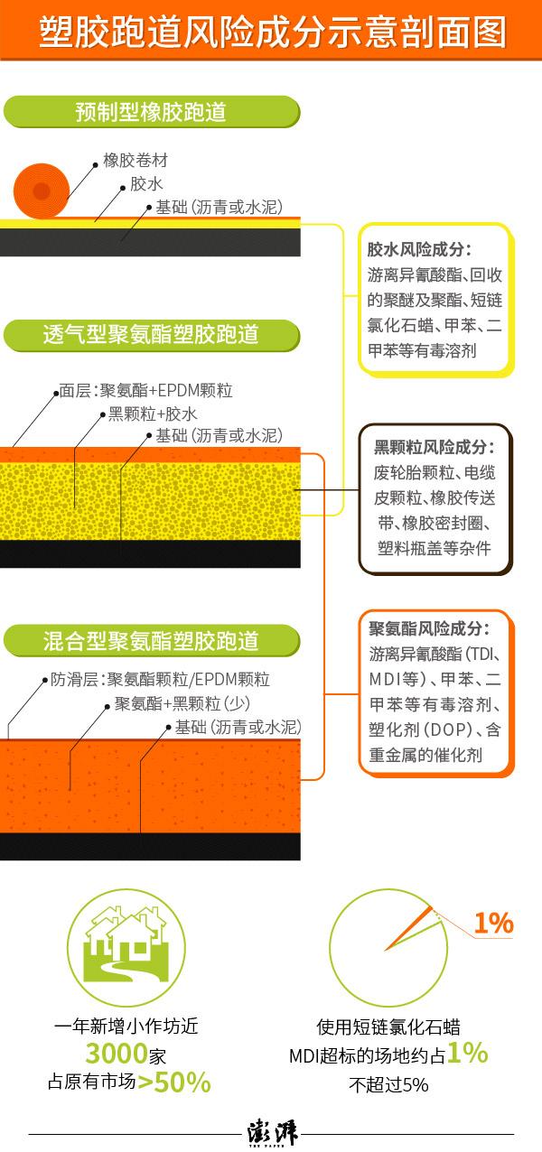 塑胶跑道风险成分示意剖面图。 澎湃新闻记者 制图