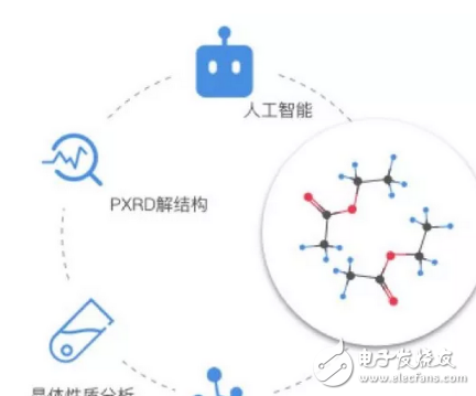AI助力新药研发的六大应用场景分别是什么