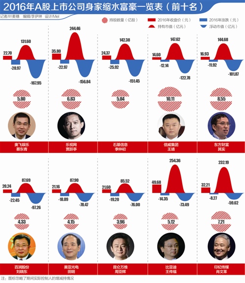 贾跃亭一年身家暴跌156.8亿仅排第二,第一是谁?