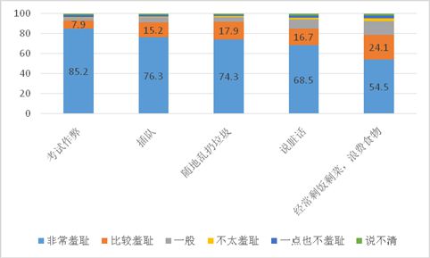 图30:对损害他人、集体、国家利益行为的羞耻感(%)