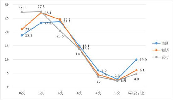 图29:不同区域学生过去一学期参加社会公益活动次数比较(%)