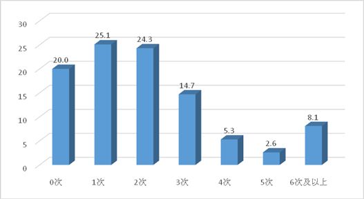 图28:未成年人过去一学期参加社会公益活动次数(%)