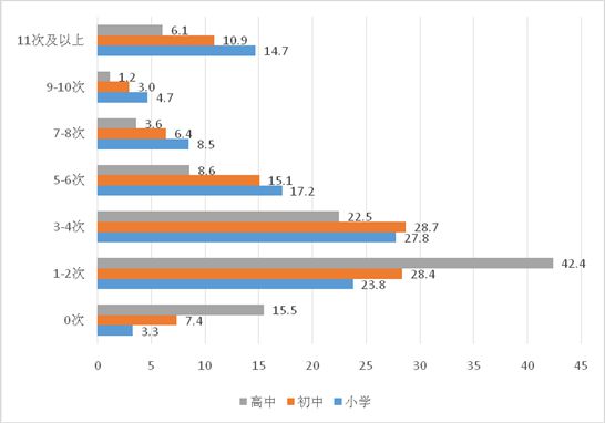 图27:不同阶段学生每周参与家务劳动次数比较(%)