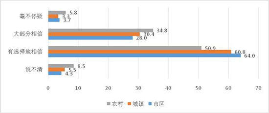 图20:不同区域学生对网络信息的态度比较(%)
