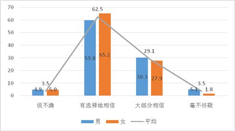 图19:不同性别学生对网络信息的态度比较(%)