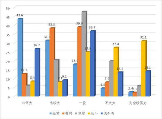图16:未成年人学业压力与焦虑或紧张感关系(%)