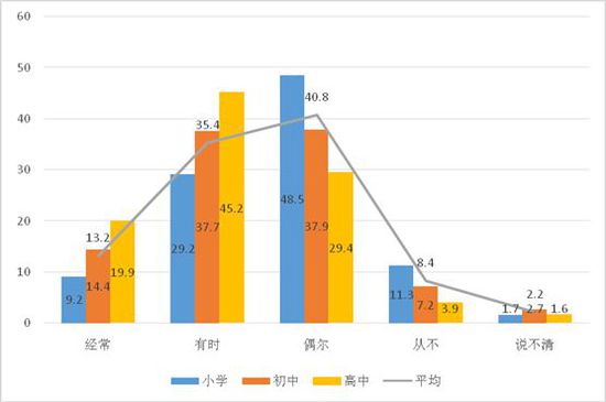 图15:不同阶段学生焦虑或紧张感比较(%)