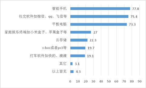 图10:平时中使用的科技产品或服务(%)
