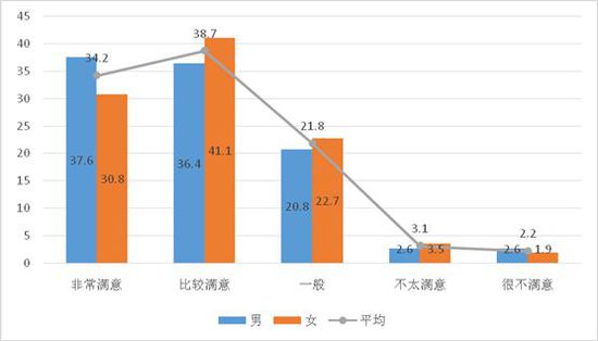 图12:未成年人对自身形象的满意度(%)