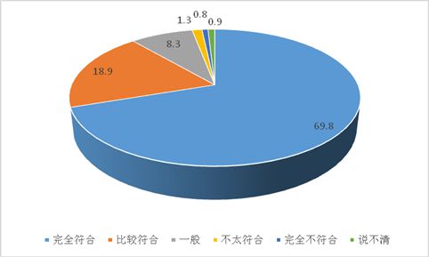 图5:对上海未来发展前景的信心(%)