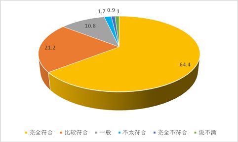 图4:对实现国家富强、民族振兴、人民幸福的“中国梦”的信心(%)