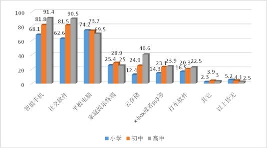 图11:不同阶段学生使用的科技产品或服务(%)