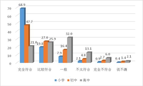 图9:不同阶段学生对学习是快乐有趣的感受(%)
