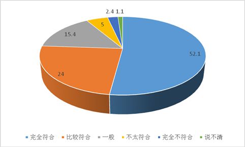 图8:对学习是快乐有趣的感受(%)