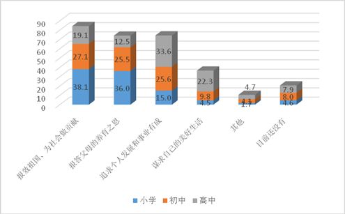 图3:不同阶段学生未来主要发展目标(%)