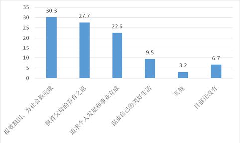 图2:个人未来主要发展目标(%)