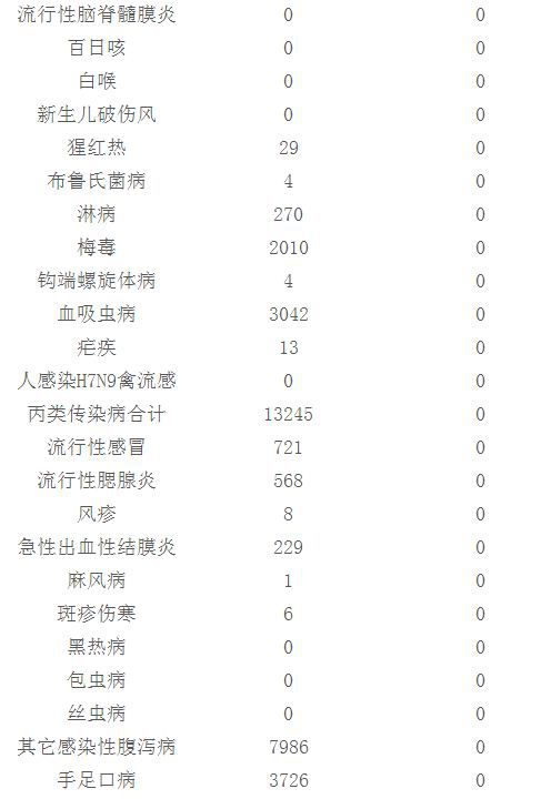 安徽9月份传染病疫情报告：新增艾滋病92例(表)