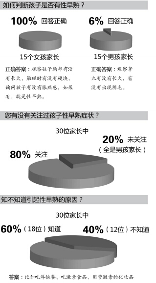 幼儿园大班小女孩胸部开始发育 警惕儿童性早熟