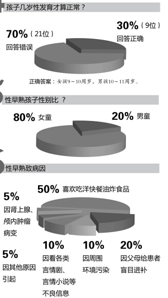 幼儿园大班小女孩胸部开始发育 警惕儿童性早熟