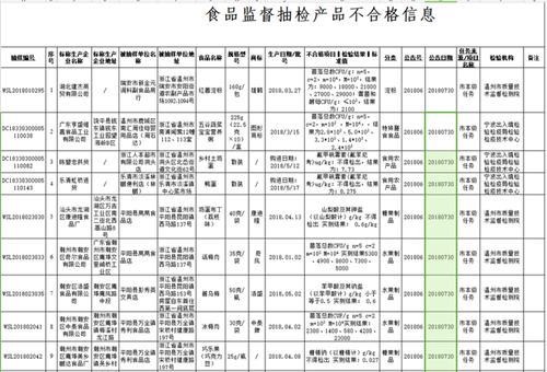 温州食品安全监督抽检结果公布 有婴幼儿辅食不合格