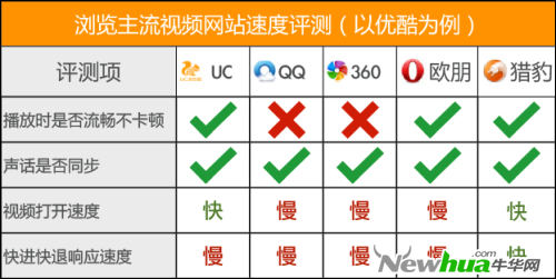 谁是真正的手机看片神器?五大手机浏览器视频体验