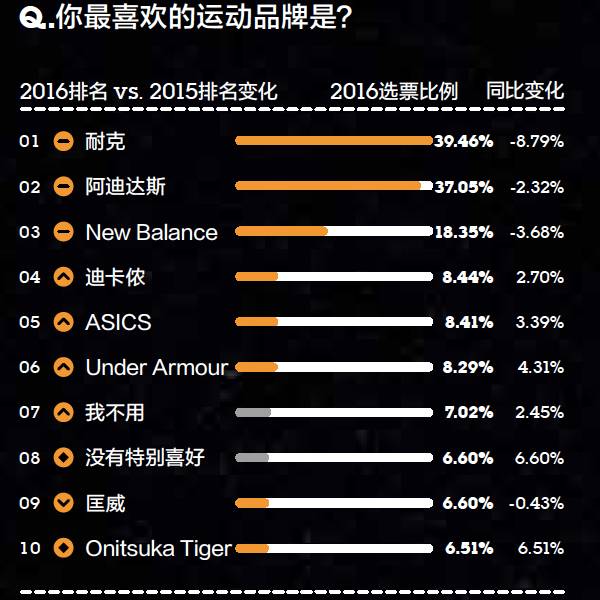 2016年金字招牌爱美丽品类大调查:女性爱日韩、男性爱欧美