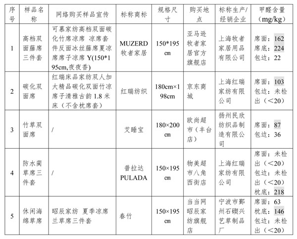 北京消协发布凉席比较试验结果 超四成不符合标准要求