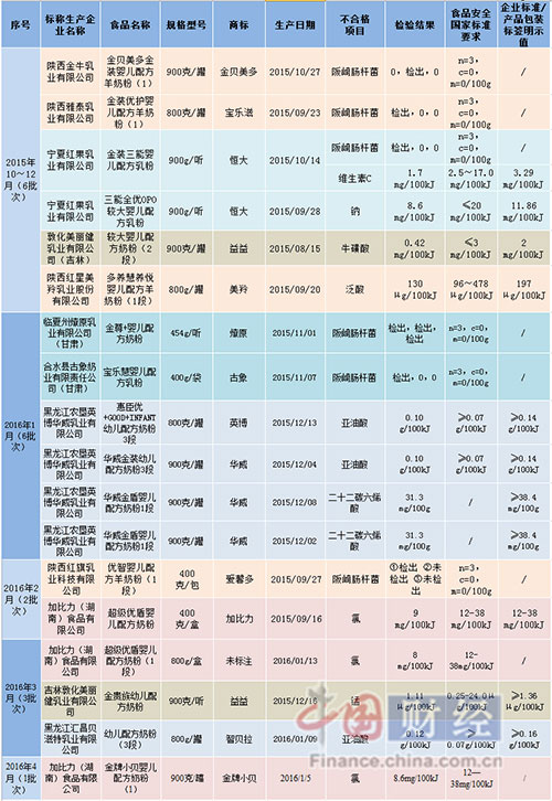 食药总局加强婴幼儿＂口粮＂监管 半年公布18批次不合格奶粉