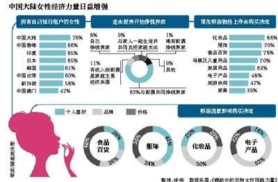 经济学人智库:七成中国大陆女性爱网购